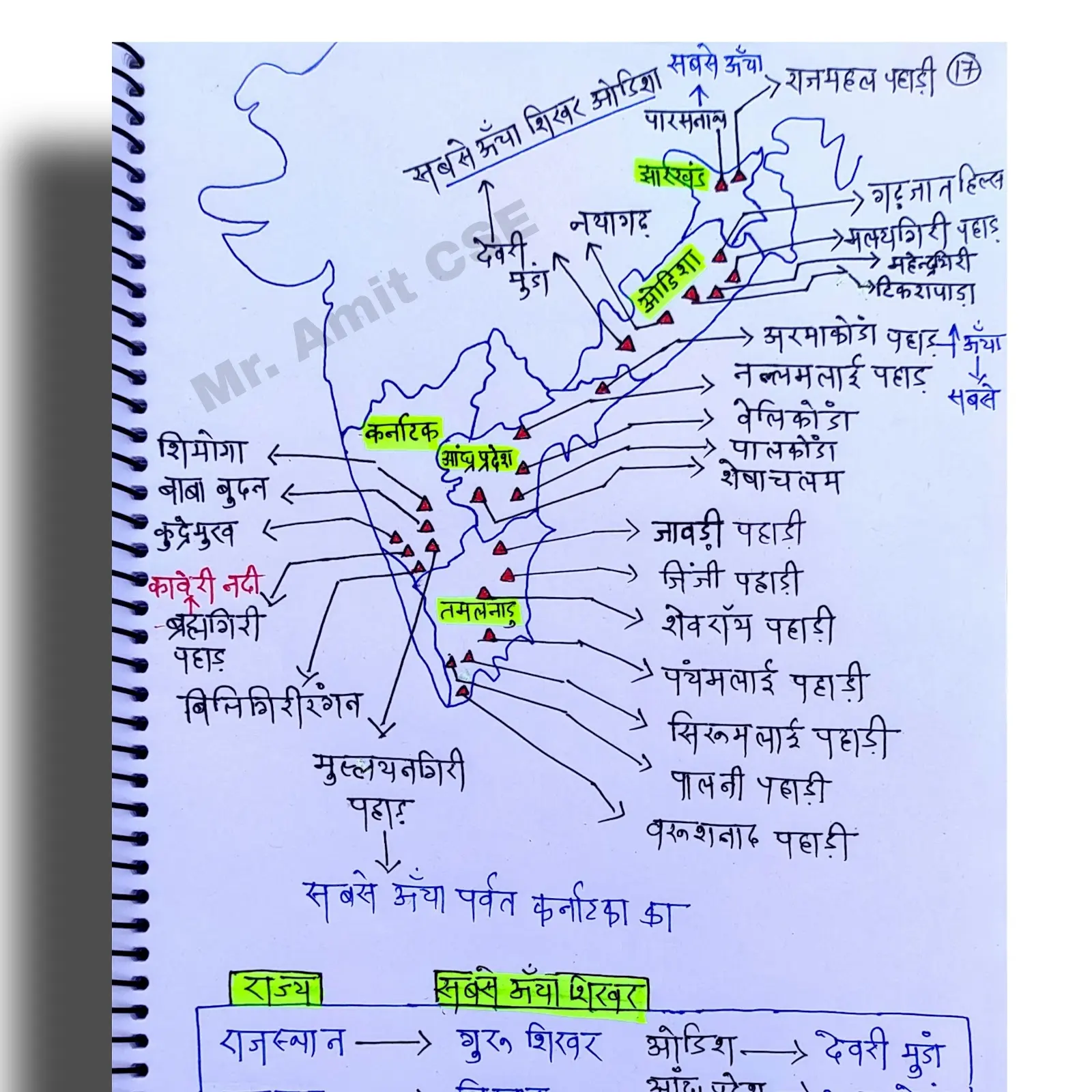 Geography Notes
